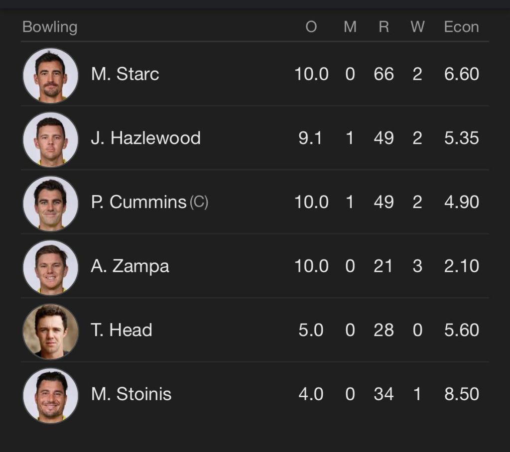 AUSTRALIA BOWLING SCORCARD